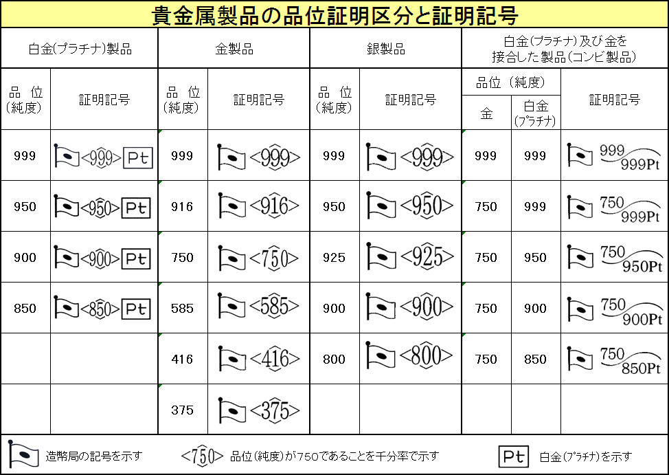 貴金属製品の品位区分と証明記号の画像