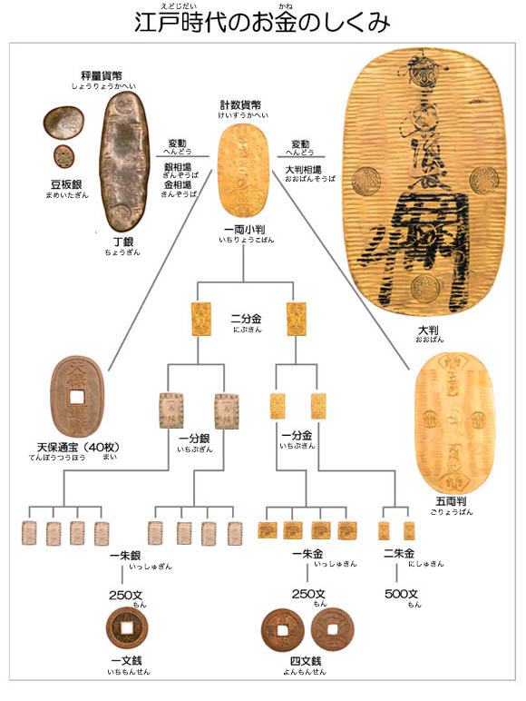 江戸時代のお金のしくみ