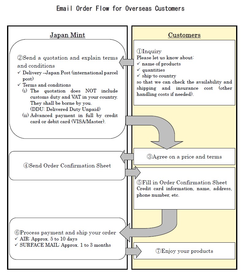 Image of the Email Order Flow for Overseas Customers