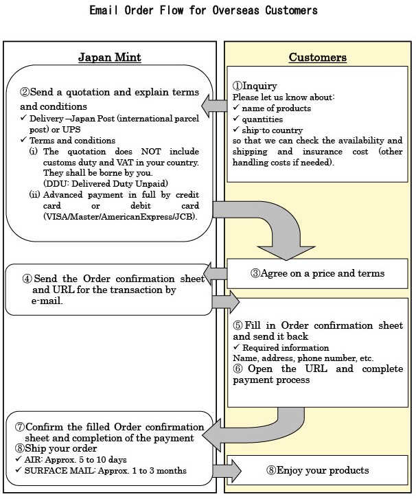 Image of the Email Order Flow for Overseas Customers