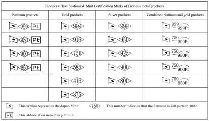 Image of Fineness Classifications and Mint Certification Marks of Precious Metal Wares